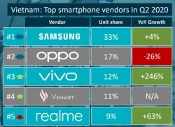 Vivo đứng top 3 thương hiệu điện thoại có doanh số bán cao nhất quý II/2020 tại Việt Nam