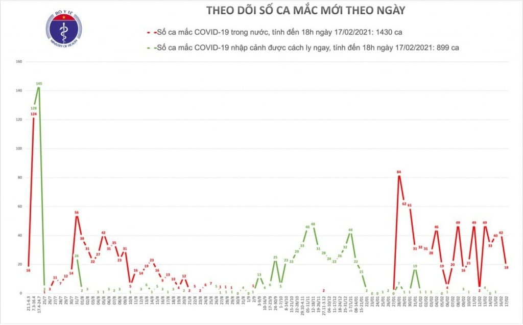 Chiều 17/2, có 18 ca mắc Covid-19 tại Hải Dương