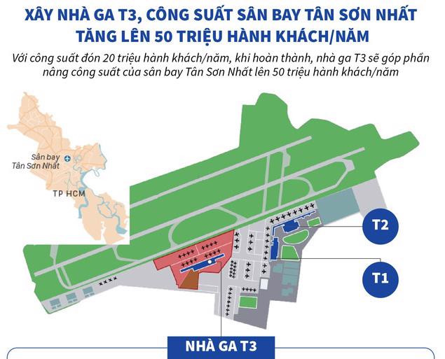 Tháo gỡ vướng mắc cho Dự án nhà ga T3 sân bay Tân Sơn Nhất