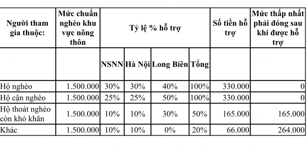 Quận Long Biên: Hộ nghèo, cận nghèo được hỗ trợ 100% tiền tham gia BHXH tự nguyện Quận Long Biên: Hộ nghèo, cận nghèo được hỗ trợ 100% tiền tham gia BHXH tự nguyện