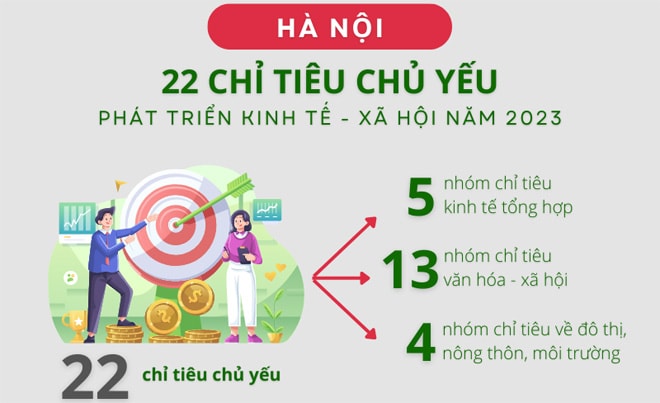 Hà Nội thông qua 22 chỉ tiêu chủ yếu phát triển kinh tế - xã hội năm 2023