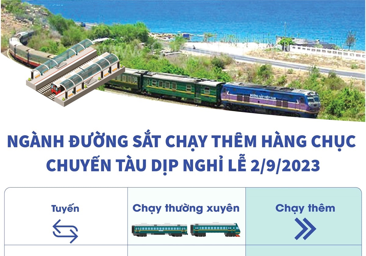 Ngành đường sắt chạy thêm hàng chục chuyến tàu dịp nghỉ lễ 2-9-2023