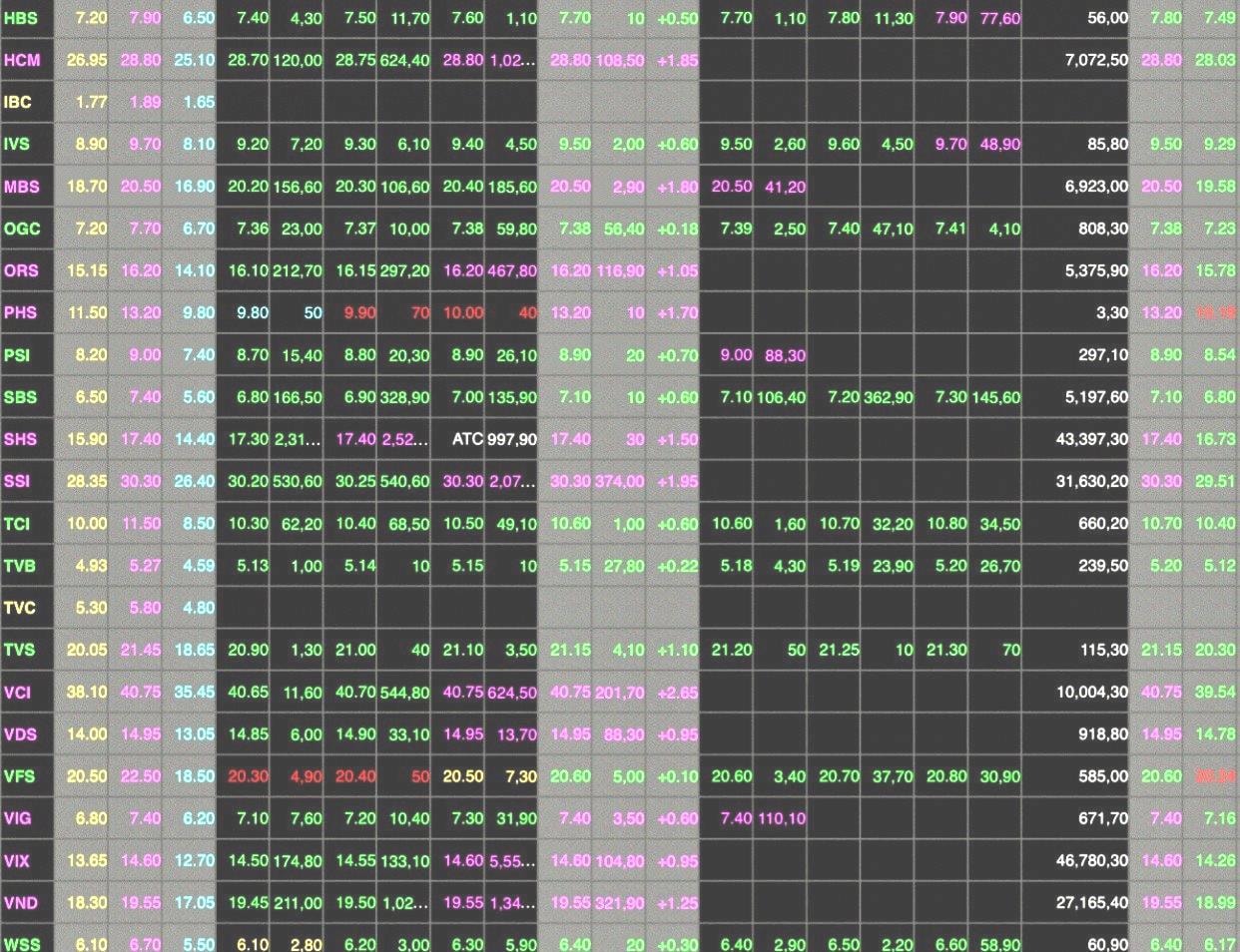 VN-Index vượt mốc 1.100 điểm