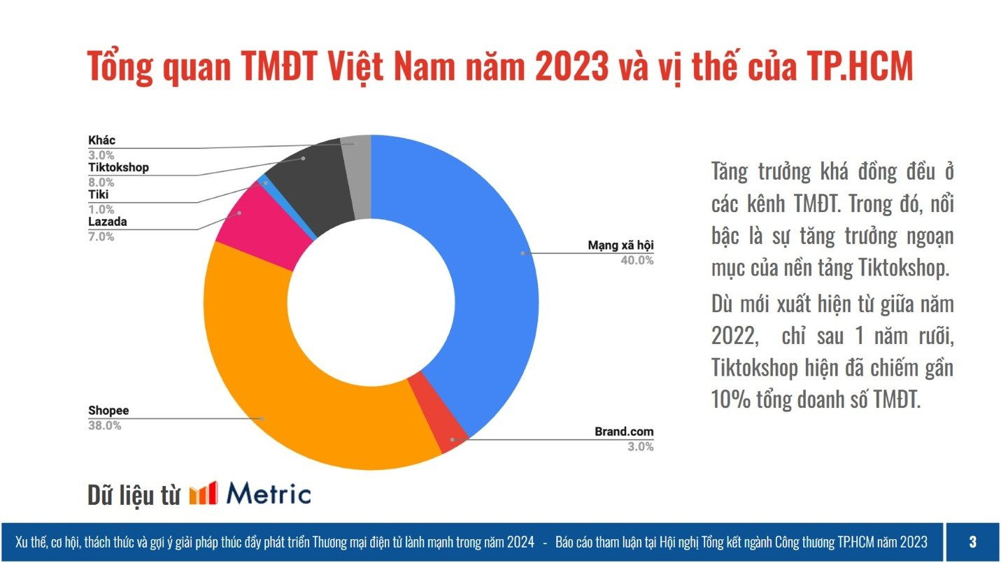 Các nền tảng mạng xã hội đang dẫn đầu xu thế thương mại điện tử tại thành phố Hồ Chí Minh. Nguồn: Metric.