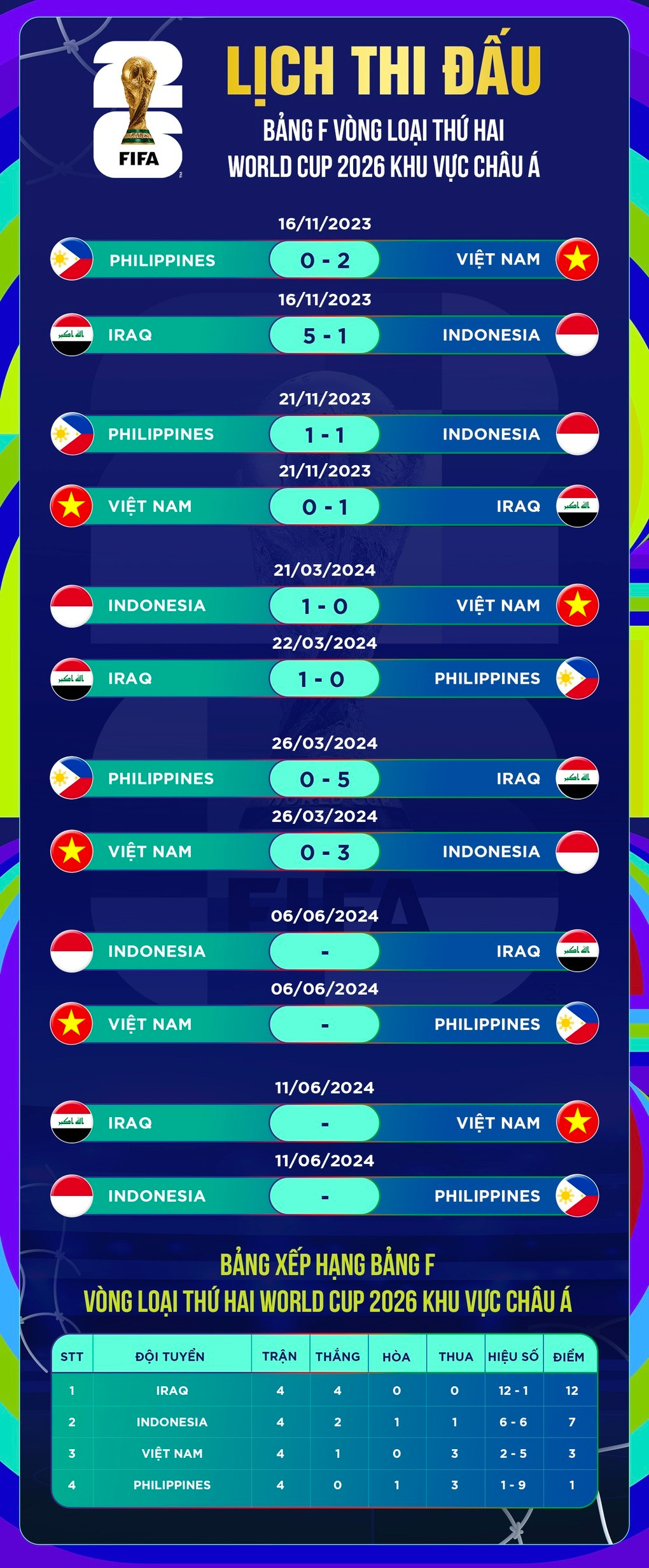 Đội tuyển Việt Nam bị trừ điểm nặng, tiếp tục lao dốc ở bảng xếp hạng FIFA - 3