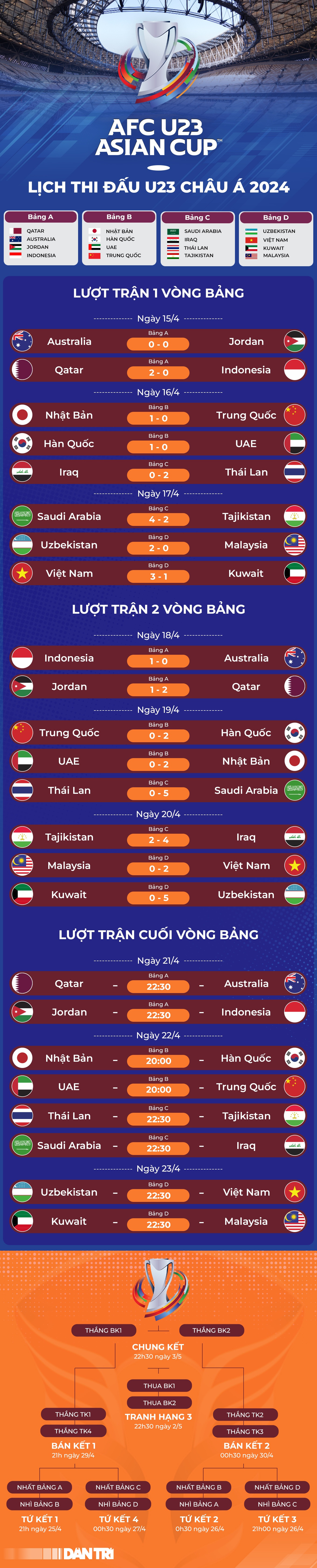 Hạ Kuwait 5-0, U23 Uzbekistan dẫn đầu bảng đấu của U23 Việt Nam - 2