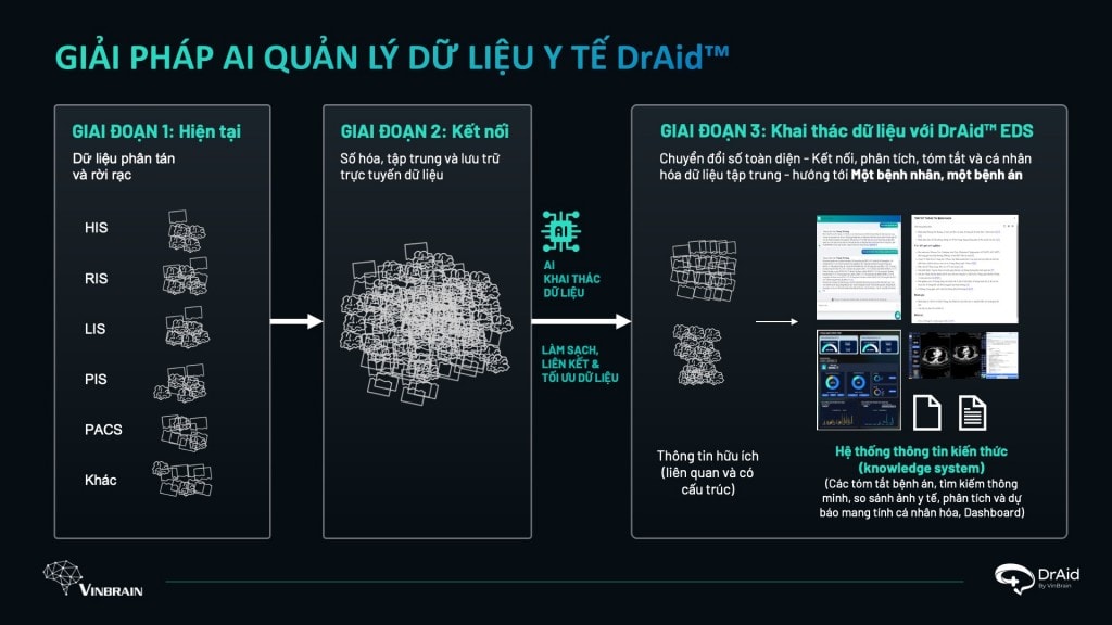 Mô hình DrAid™ được phát triển theo 3 hướng chiến lược. Mô hình DrAid™ được phát triển theo 3 hướng chiến lược.