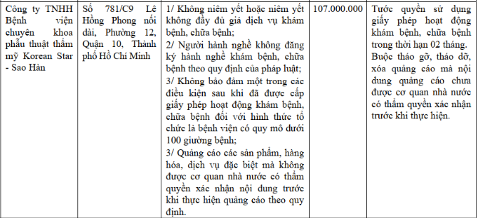 Thông tin xử phạt liên quan đến Bệnh viện thẩm mỹ Sao Hàn Thông tin xử phạt liên quan đến Bệnh viện thẩm mỹ Sao Hàn