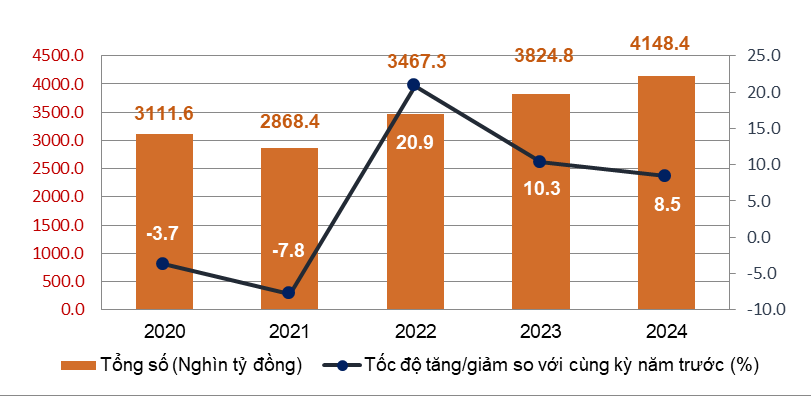 Tổng mức bán lẻ hàng hóa và doanh thu dịch vụ tiêu dùng theo giá hiện hành 8 tháng các năm 2020-2024. Nguồn: Tổng cục Thống kê