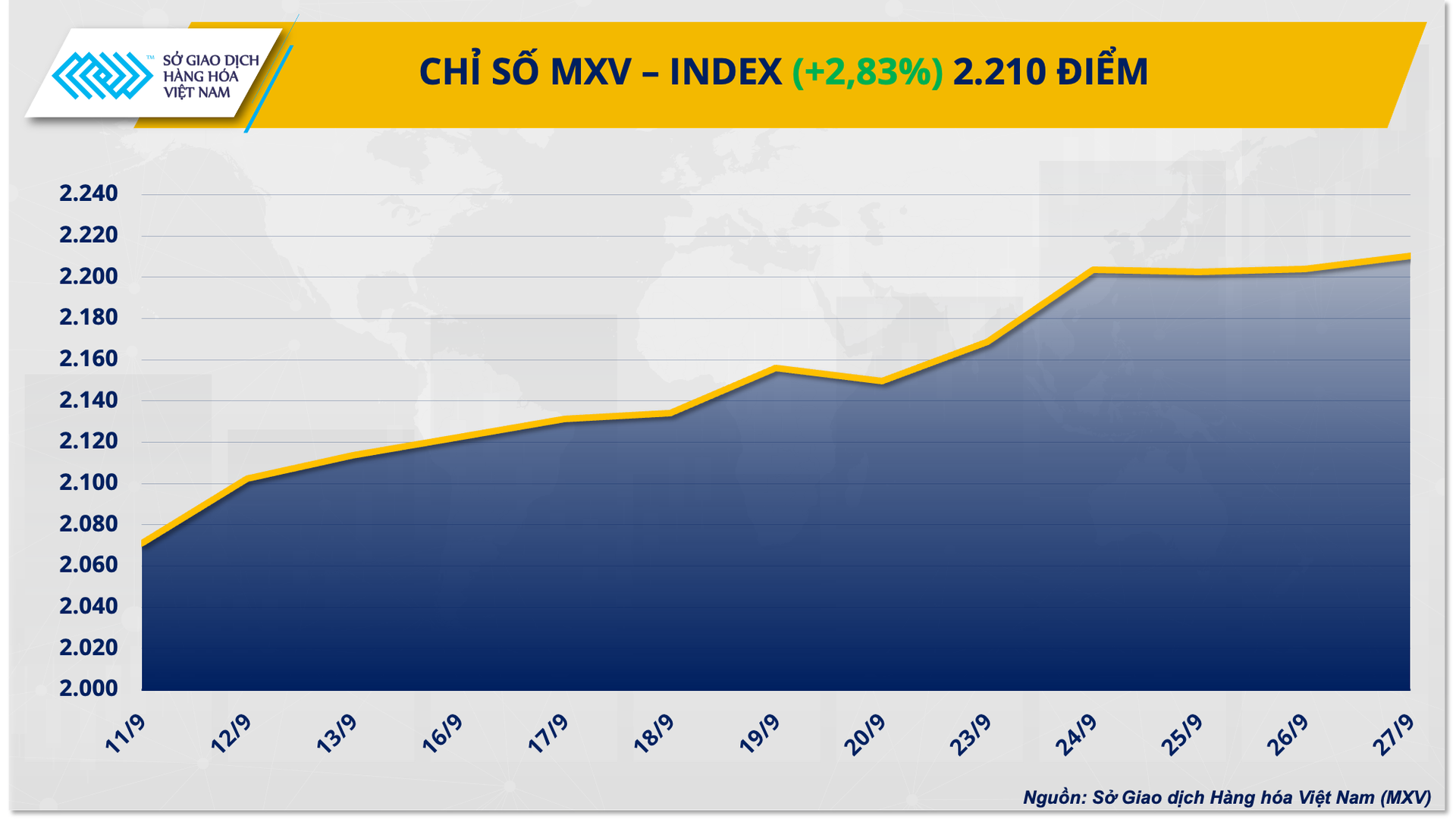 Chỉ số MXV-Index về mức cao nhất hơn hai tháng