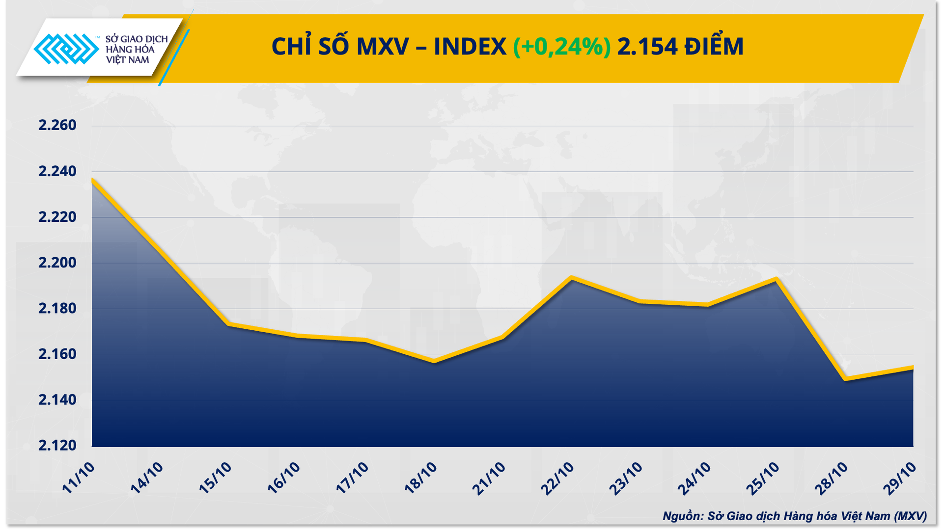 Lực mua chiếm ưu thế kéo chỉ số MXV-Index phục hồi