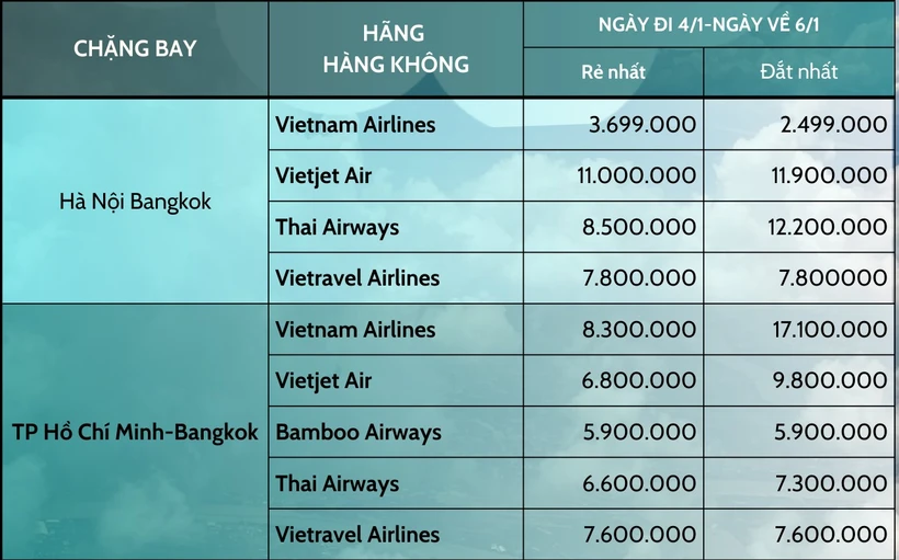 Giá vé máy bay tham khảo đến 14h30 ngày 31/12. 