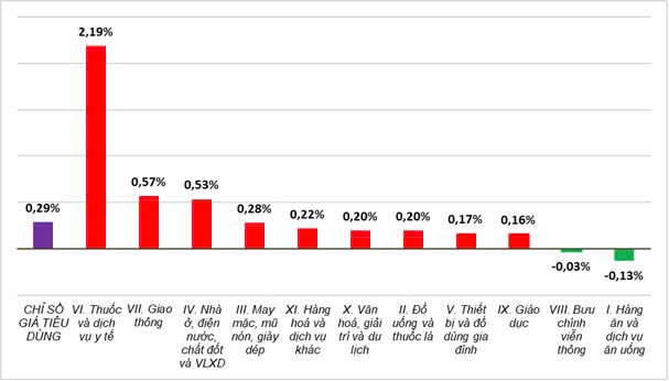 Tháng 12-2024: Chỉ số giá cả nước tăng 0,29%