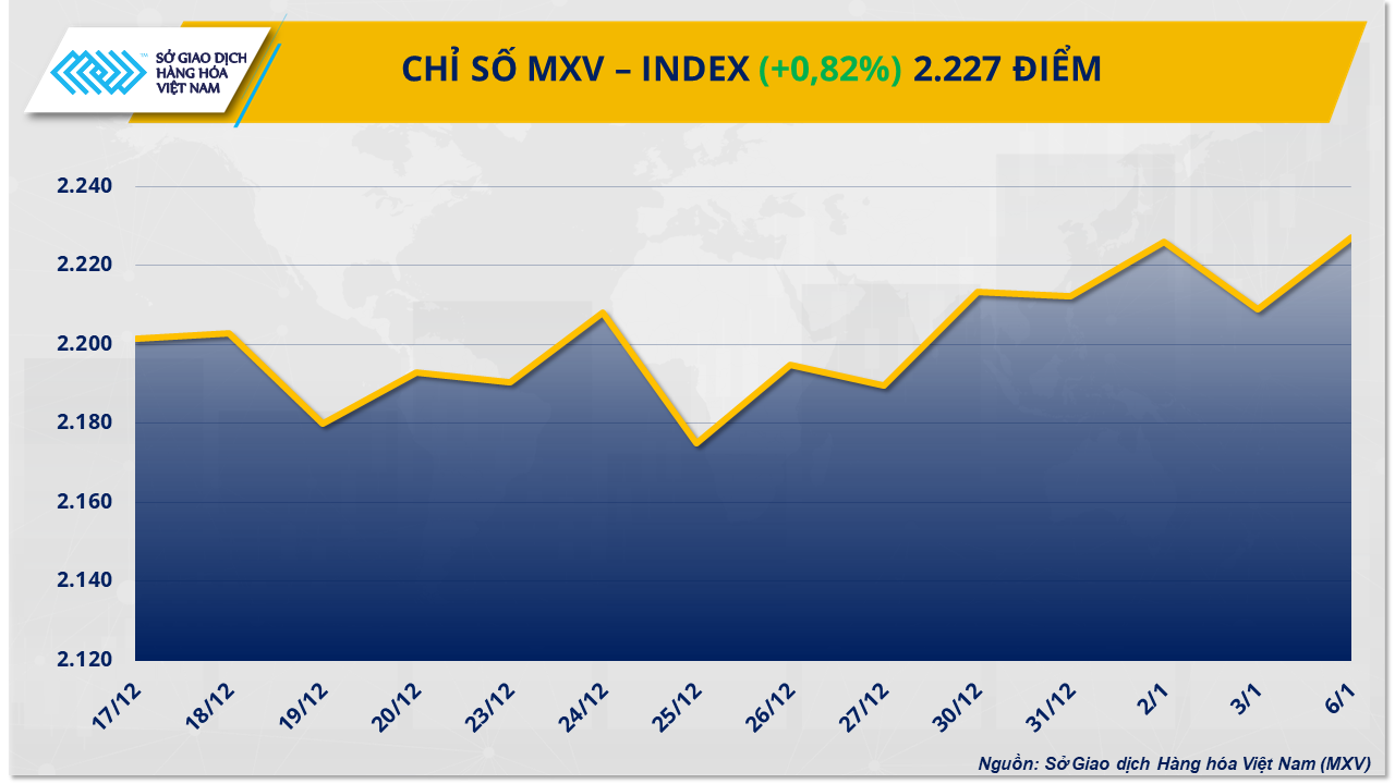 Thị trường hàng hóa: MXV-Index cao nhất trong gần ba tháng