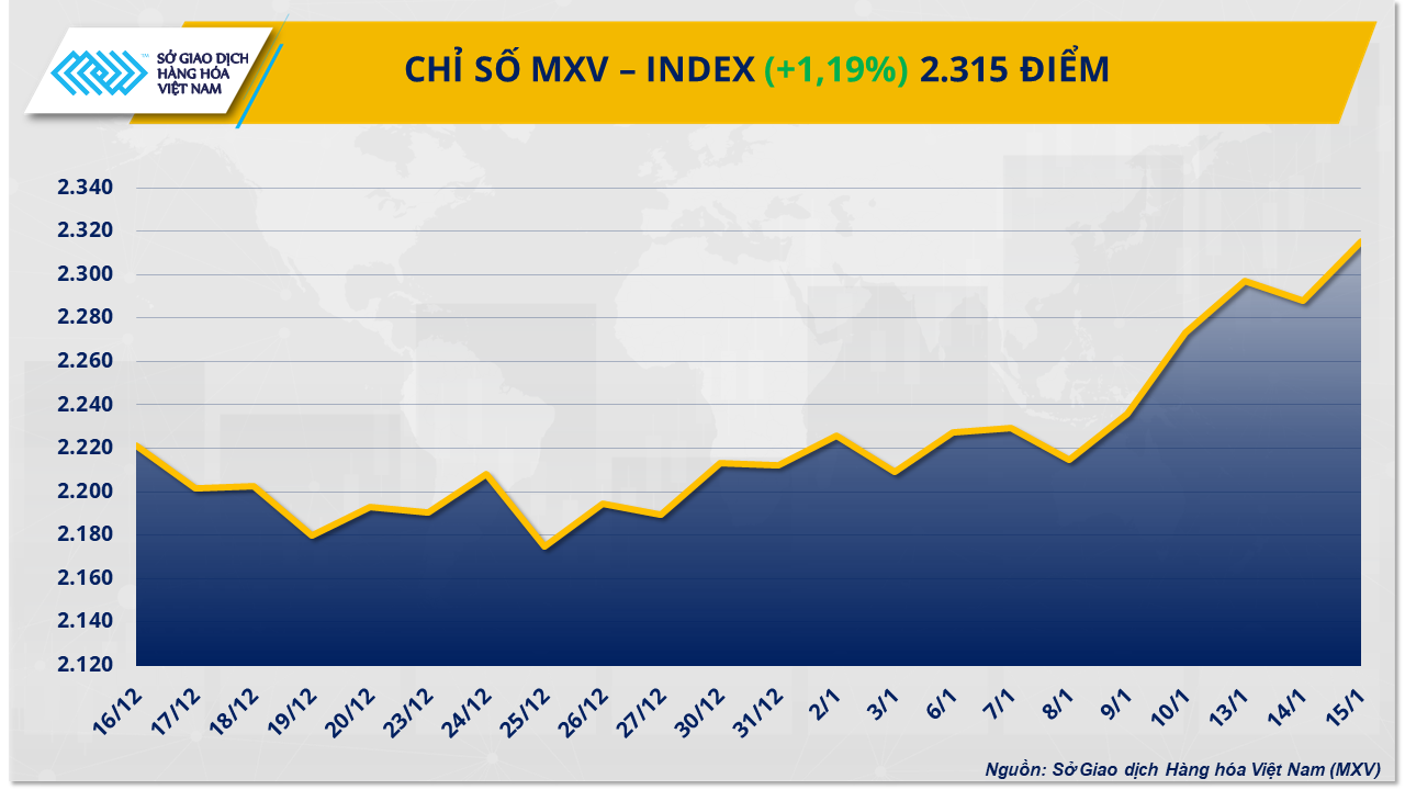 Thị trường hàng hóa: Chỉ số MXV-Index cao nhất trong hơn 7 tháng