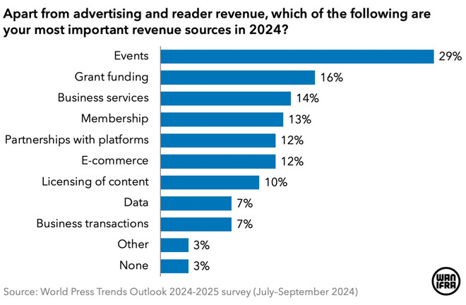 wpt-2024-other-revenues.png