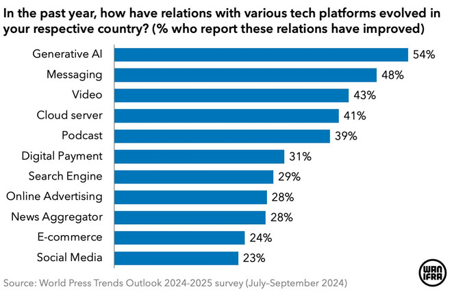 wpt-2024-tech-relations.png