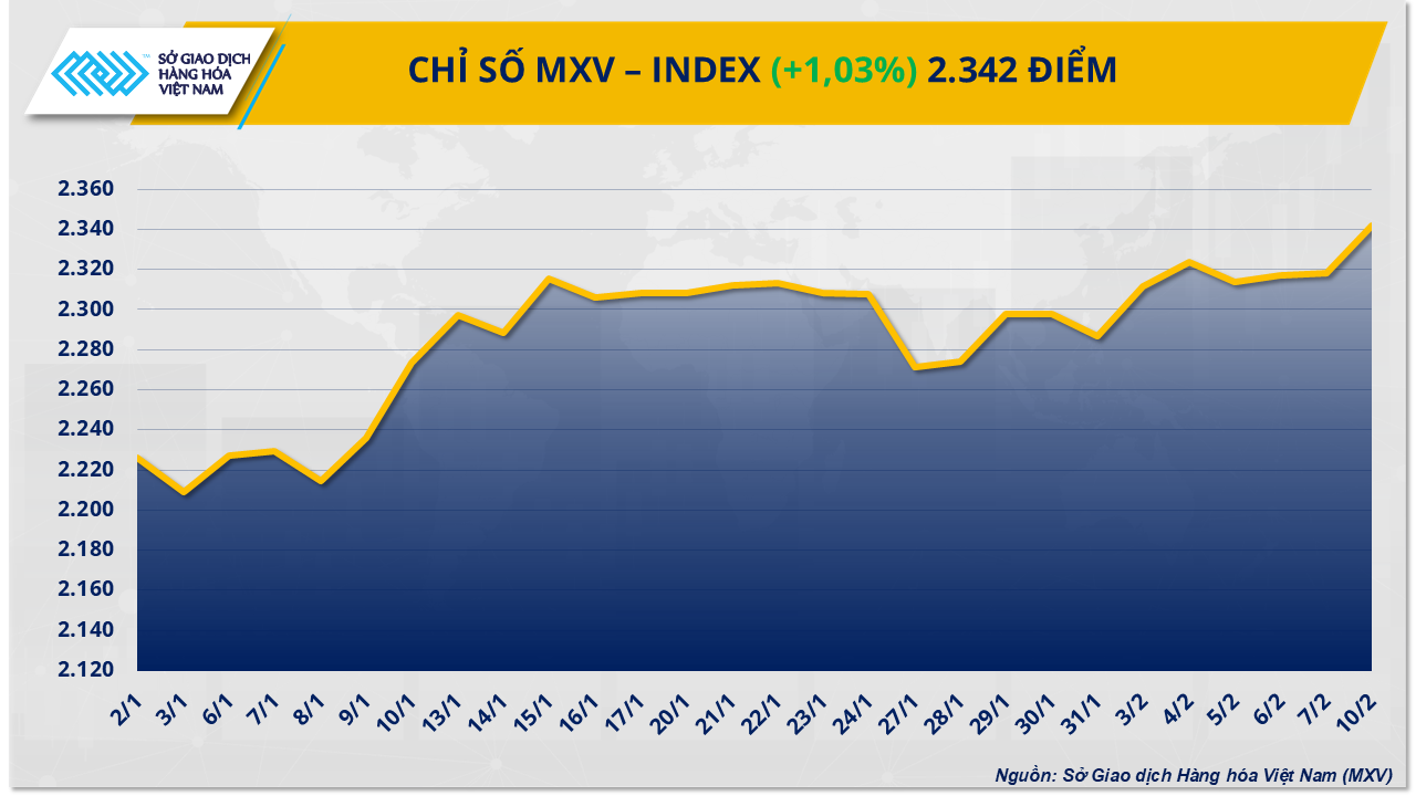 Thị trường hàng hóa: Chỉ số MXV-Index cao nhất trong hơn 8 tháng