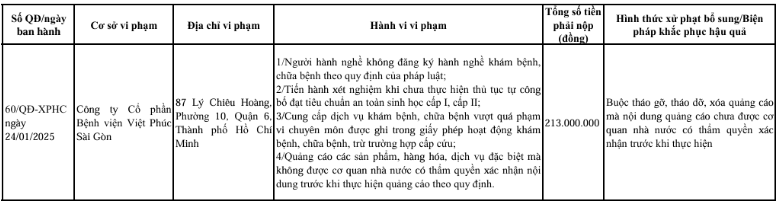 Thông tin xử phạt Bệnh viện Hỗ trợ sinh sản và Nam học Sài Gòn 