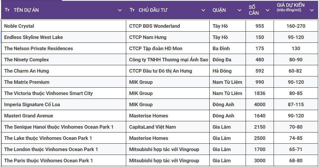 Dự án dự kiến mở mới năm 2025 và mức giá dự kiến (nguồn dữ liệu: Batdongsan.com).