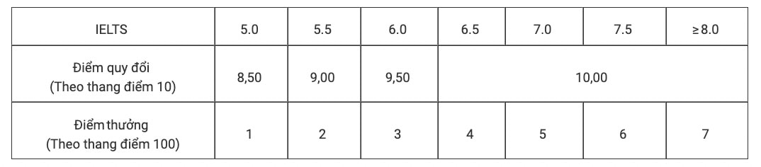 Quy định về quy đổi điểm chứng chỉ IELTS (Academic) thành điểm tiếng Anh để xét tuyển các tổ hợp A01, D01, D04, D07, D10 và mức điểm thưởng khi xét tuyển vào Trường Đại học Mỏ - Địa chất năm 2025. Ảnh chụp màn hình 