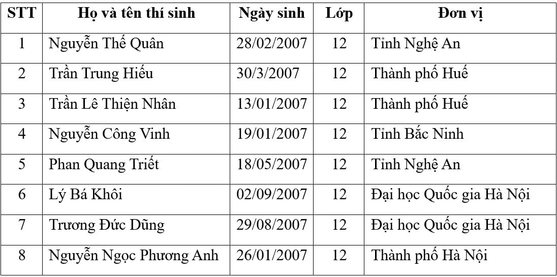 Kết quả kỳ thi chọn đội tuyển quốc gia dự thi Olympic quốc tế và khu vực năm 2025
