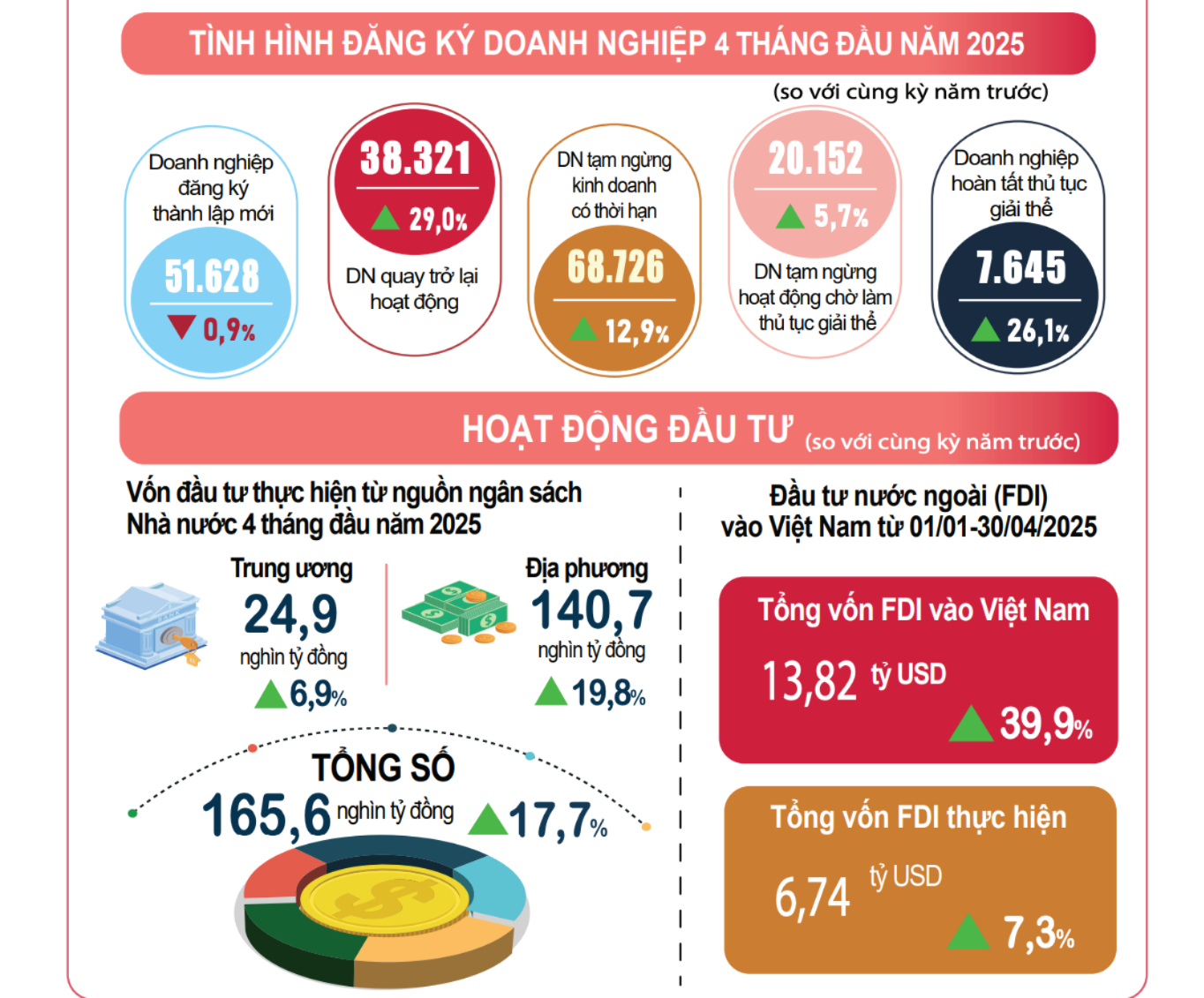 Hơn 89,9 nghìn doanh nghiệp thành lập và trở lại hoạt động trong 4 tháng