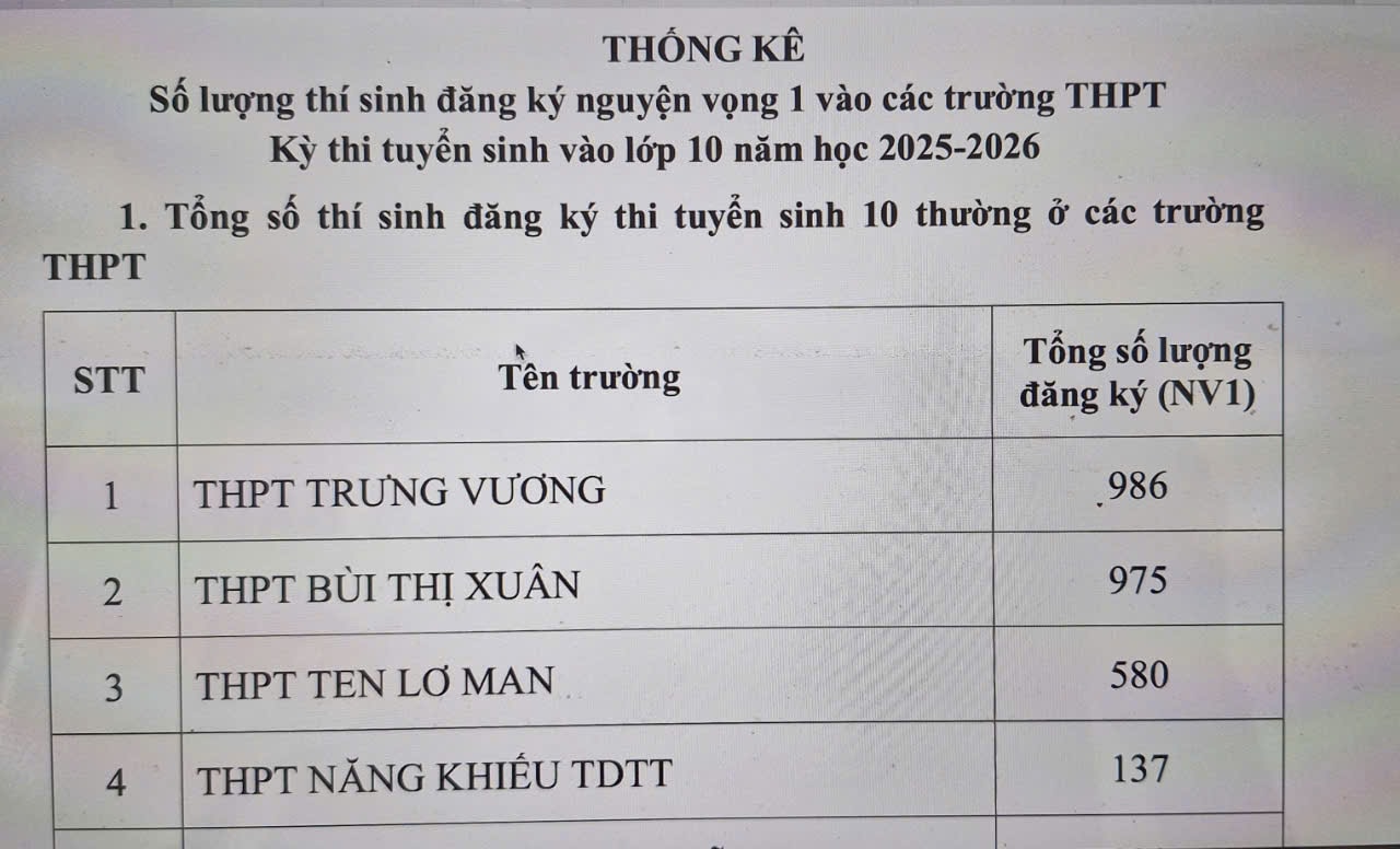 TP Hồ Chí Minh: Hơn 83.000 thí sinh đăng ký nguyện vọng 1 vào lớp 10 công lập