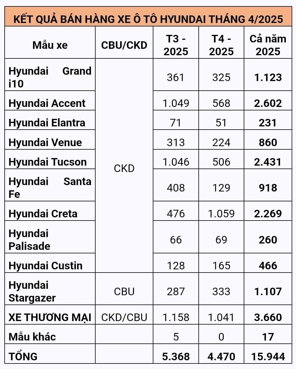 Hyundai Creta vươn lên dẫn đầu doanh số xe hơi