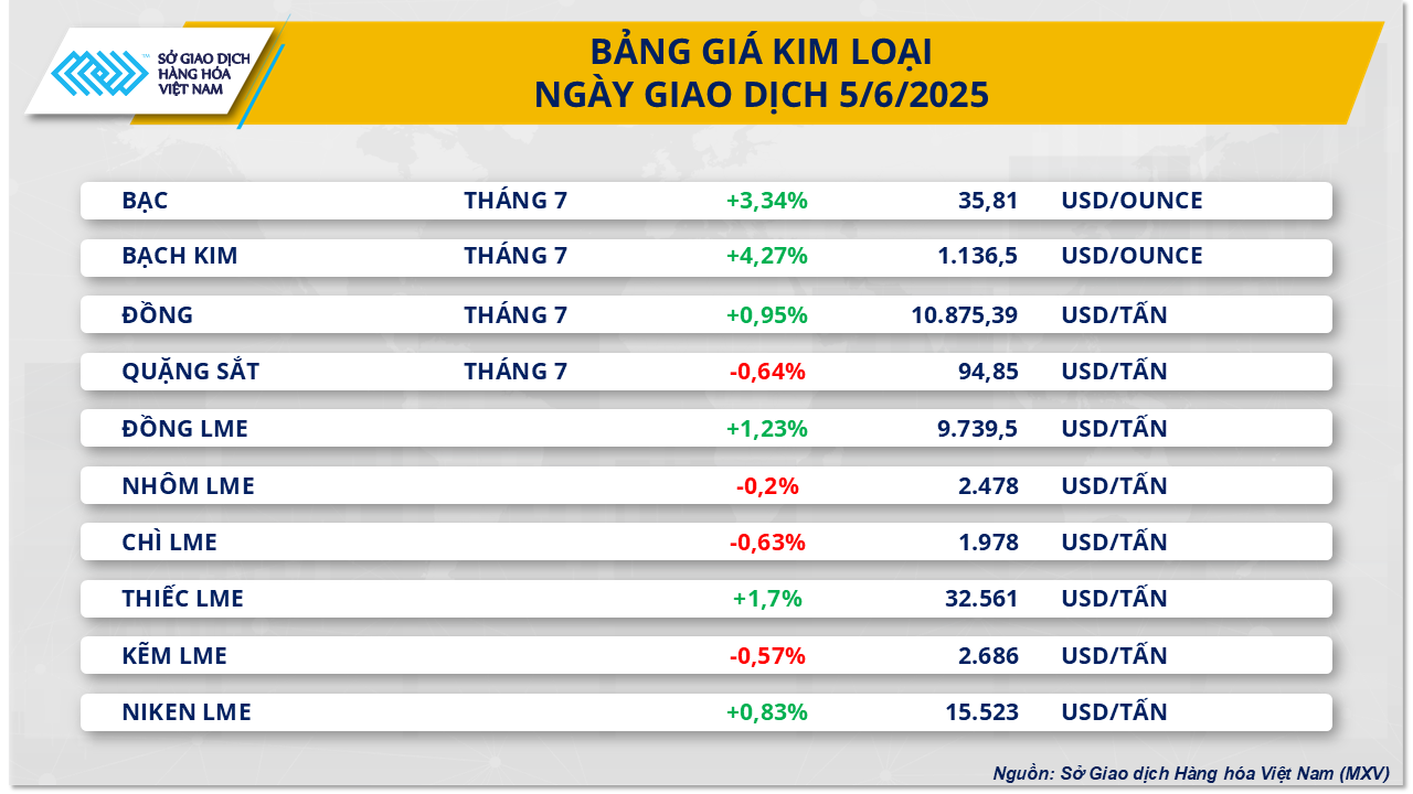Sắc xanh bao phủ thị trường hàng hóa thế giới