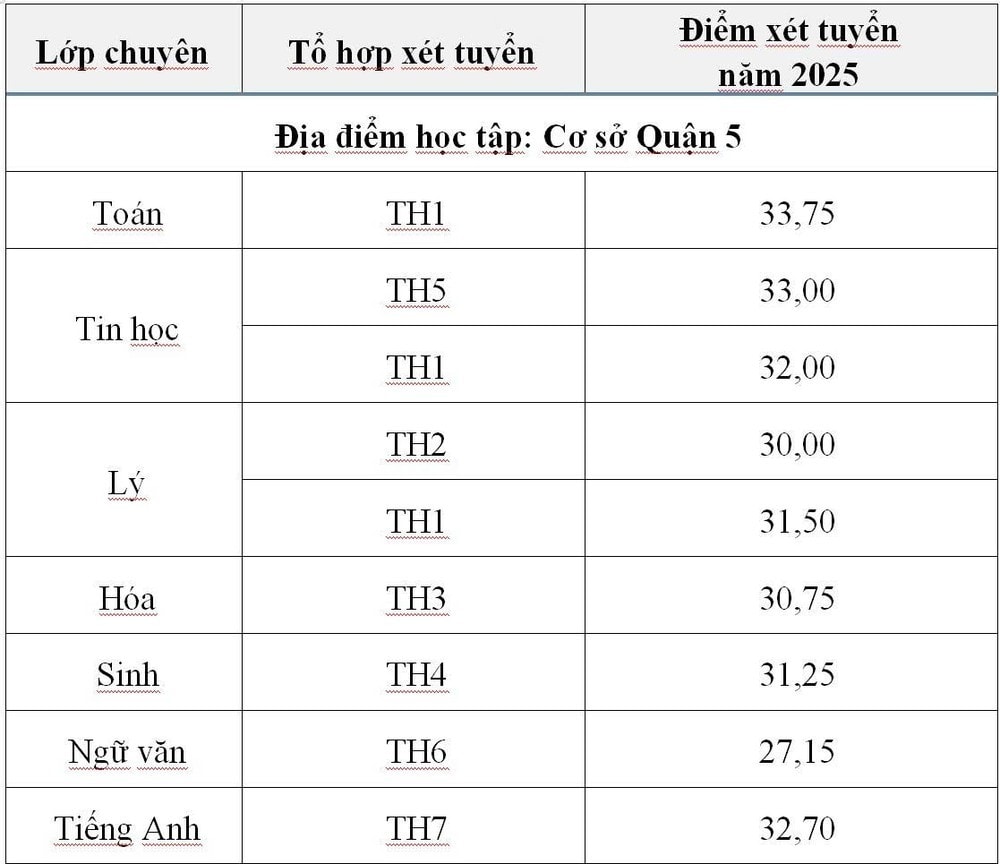 Điểm chuẩn kỳ thi tuyển sinh lớp 10 năm học 2025-2026 của Trường Phổ thông Năng khiếu: