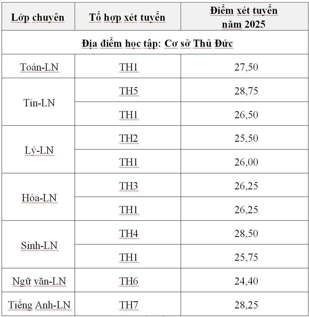 Trường Phổ thông Năng khiếucông bố điểm chuẩn lớp 10