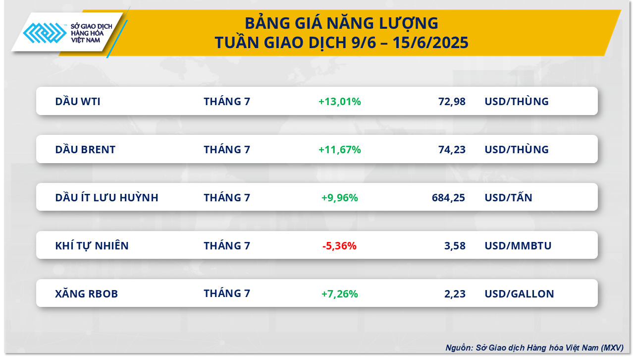 Tuần biến động mạnh của thị trường hàng hóa nguyên liệu thế giới