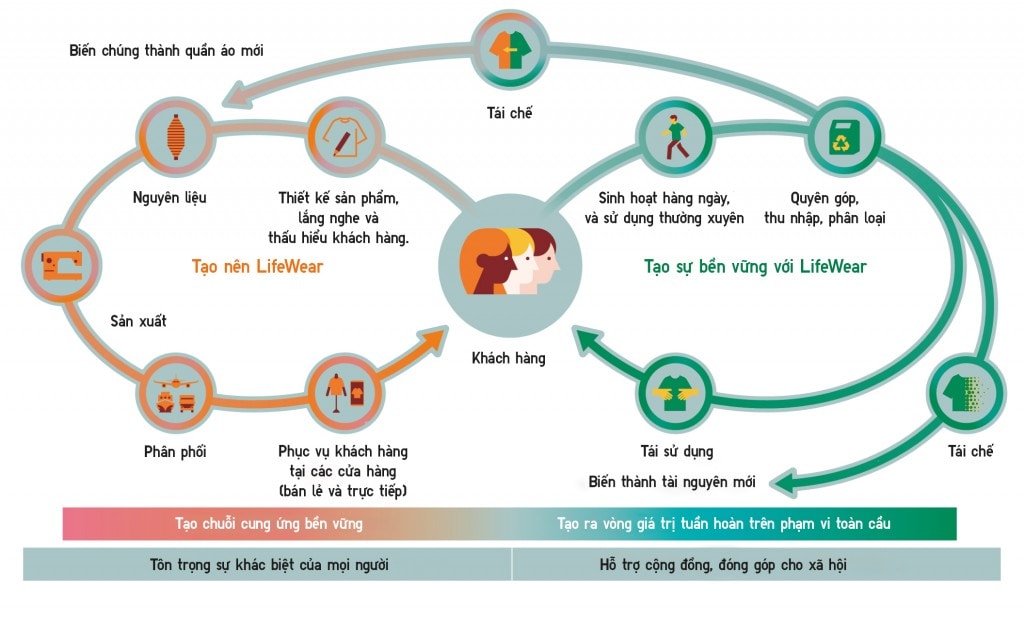 Mô hình chuỗi cung ứng tuần hoàn lý tưởng của Fast Retailling - hướng đến tạo ra những trang phục được yêu thích và sử dụng thường xuyên trong thời gian dài. 