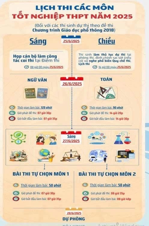 Lịch thi tốt nghiệp THPT năm 2025 của hai nhóm thí sinh