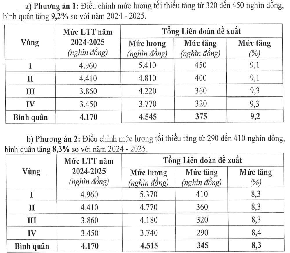Tăng lương tối thiểu vùng năm 2026: Cần thiết để đảm bảo mức sống người lao động Tăng lương tối thiểu vùng năm 2026: Cần thiết để đảm bảo mức sống người lao động