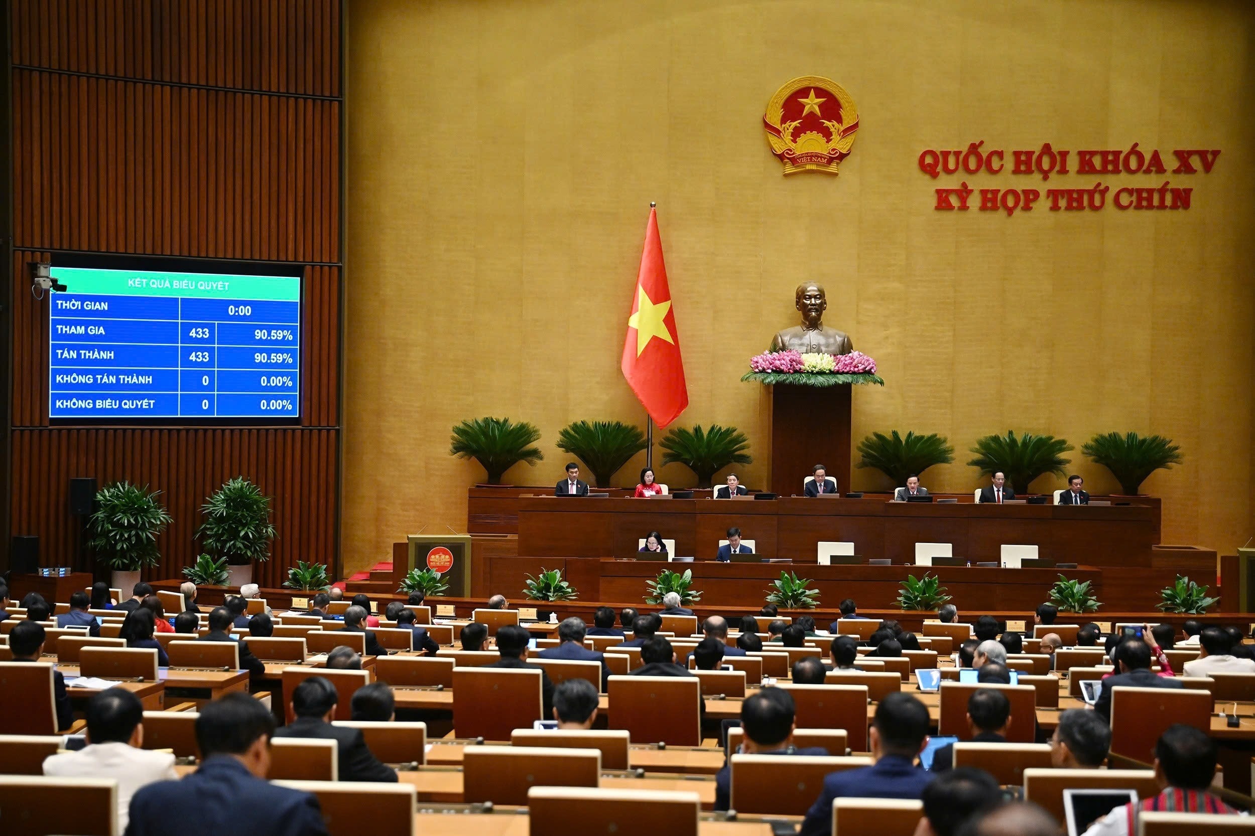 Với 100% ĐBQH có mặt biểu quyết tán thành, Quốc hội thông qua Nghị quyết Kỳ họp thứ 9, Quốc hội khóa XV Với 100% ĐBQH có mặt biểu quyết tán thành, Quốc hội thông qua Nghị quyết Kỳ họp thứ 9, Quốc hội khóa XV