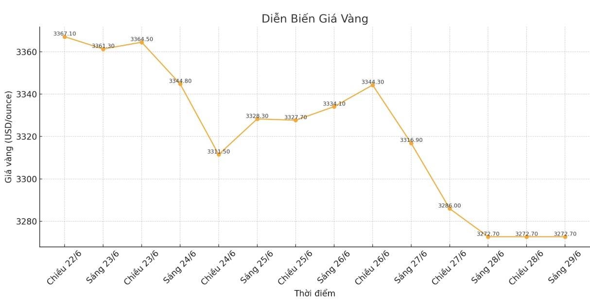 Diễn biến giá vàng thế giới những phiên giao dịch gần đây. Biểu đồ: Khương Duy 
