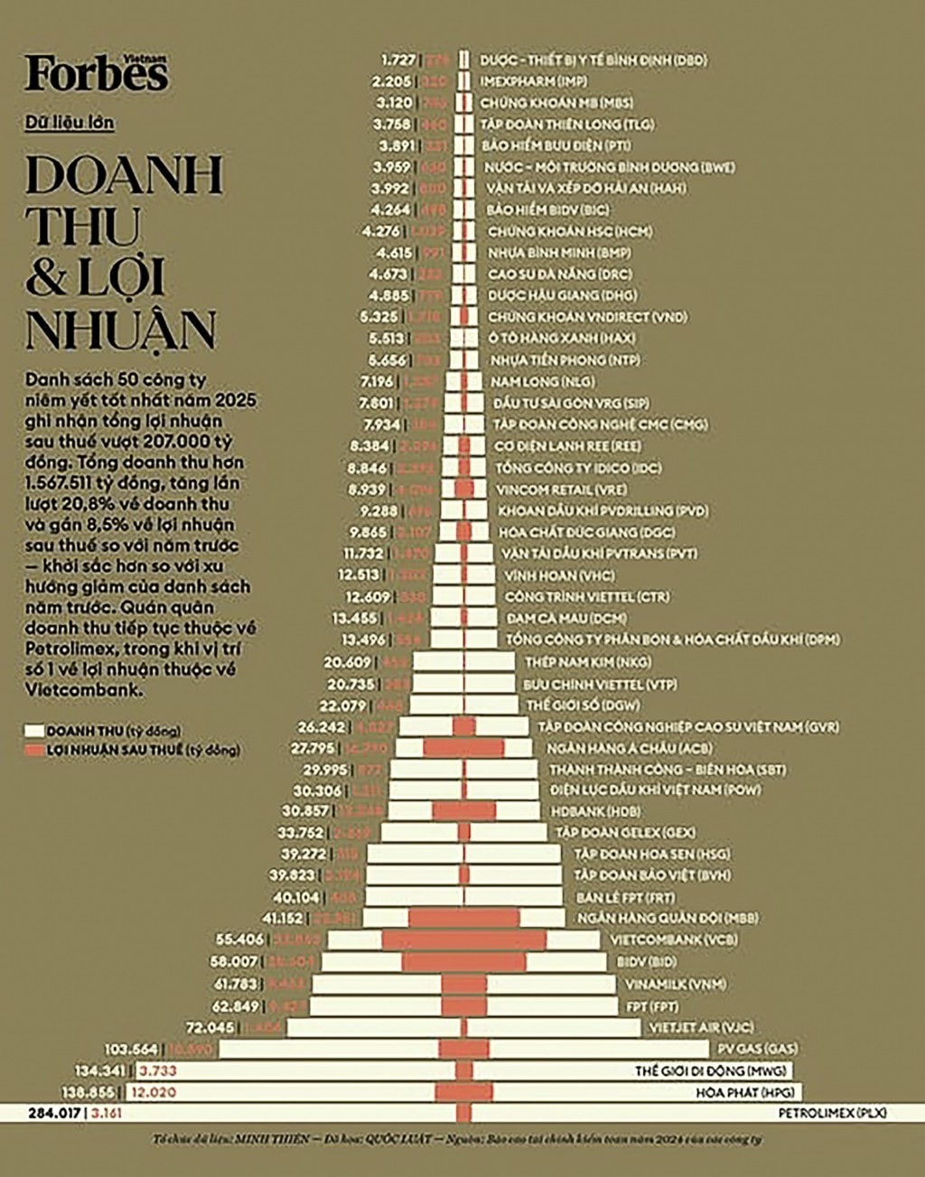 Doanh thu và lợi nhuận của Top 50 Công ty niêm yết tốt nhất Việt Nam năm 2025