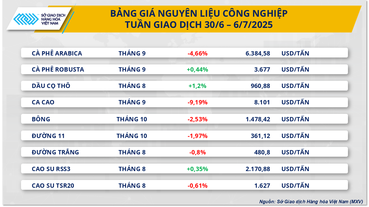 thi-truong-hang-hoa-gia-ca-phe-tu-30.6-6.7.png