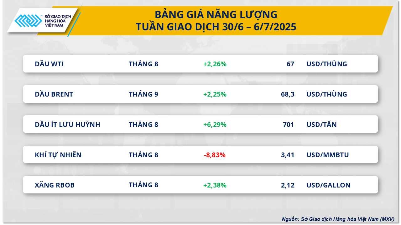 thi-truong-hang-hoa-gia-dau-tuan-30.6-6.7.png