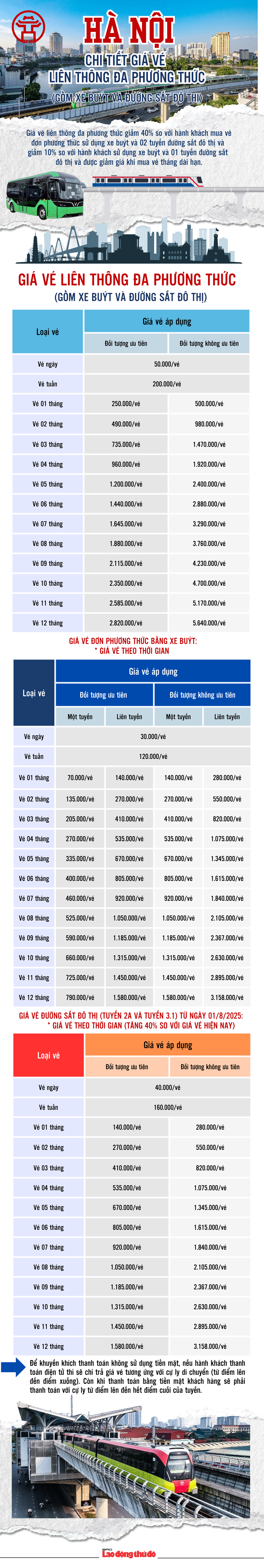 Hà Nội: Chi tiết giá vé liên thông đa phương thức đi xe buýt, tàu điện