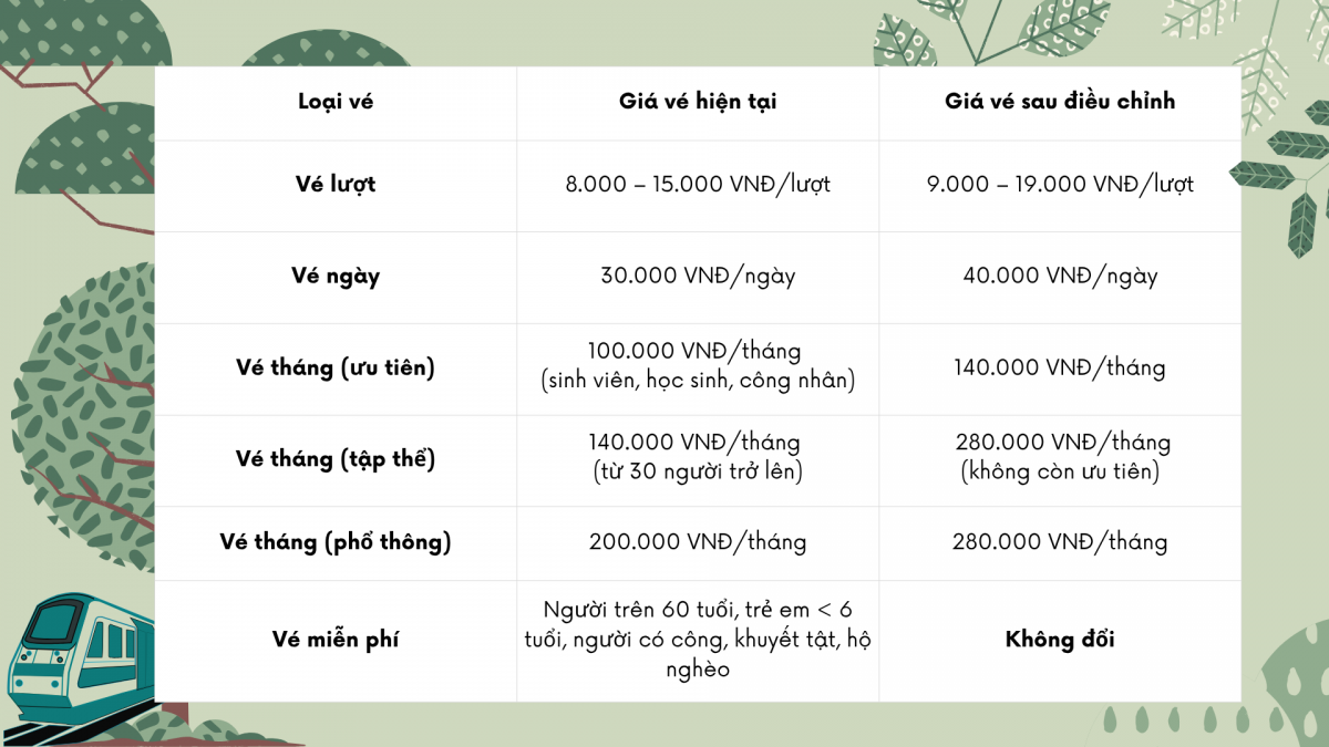 Chuẩn bị tăng giá vé metro Hà Nội và áp dụng vé liên thông buýt - tàu điện