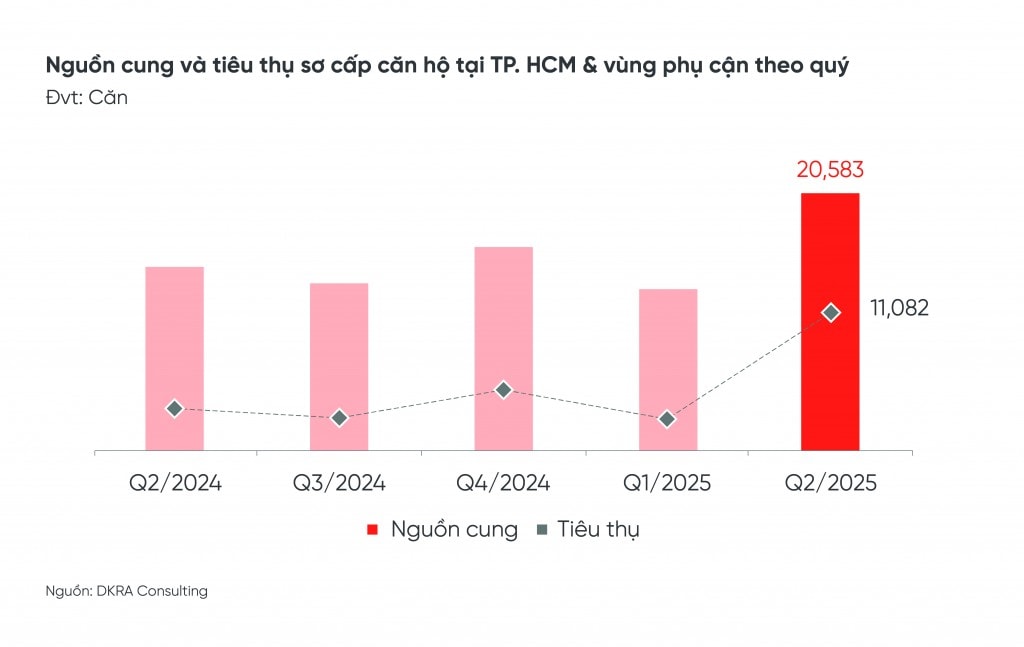 Ở phân khúc căn hộ, nguồn cung và tiêu thụ sơ cấp tăng mạnh so với cùng kỳ năm 2024 Ở phân khúc căn hộ, nguồn cung và tiêu thụ sơ cấp tăng mạnh so với cùng kỳ năm 2024