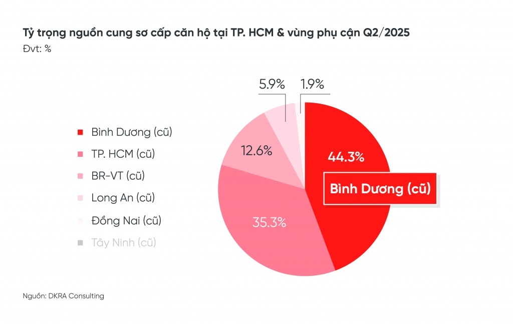 Bình Dương (cũ) và TP.HCM (cũ) tiếp tục là địa phương dẫn đầu nguồn cung sơ cấp toàn thị trường khi chiếm tới 79.6% Bình Dương (cũ) và TP.HCM (cũ) tiếp tục là địa phương dẫn đầu nguồn cung sơ cấp toàn thị trường khi chiếm tới 79.6%