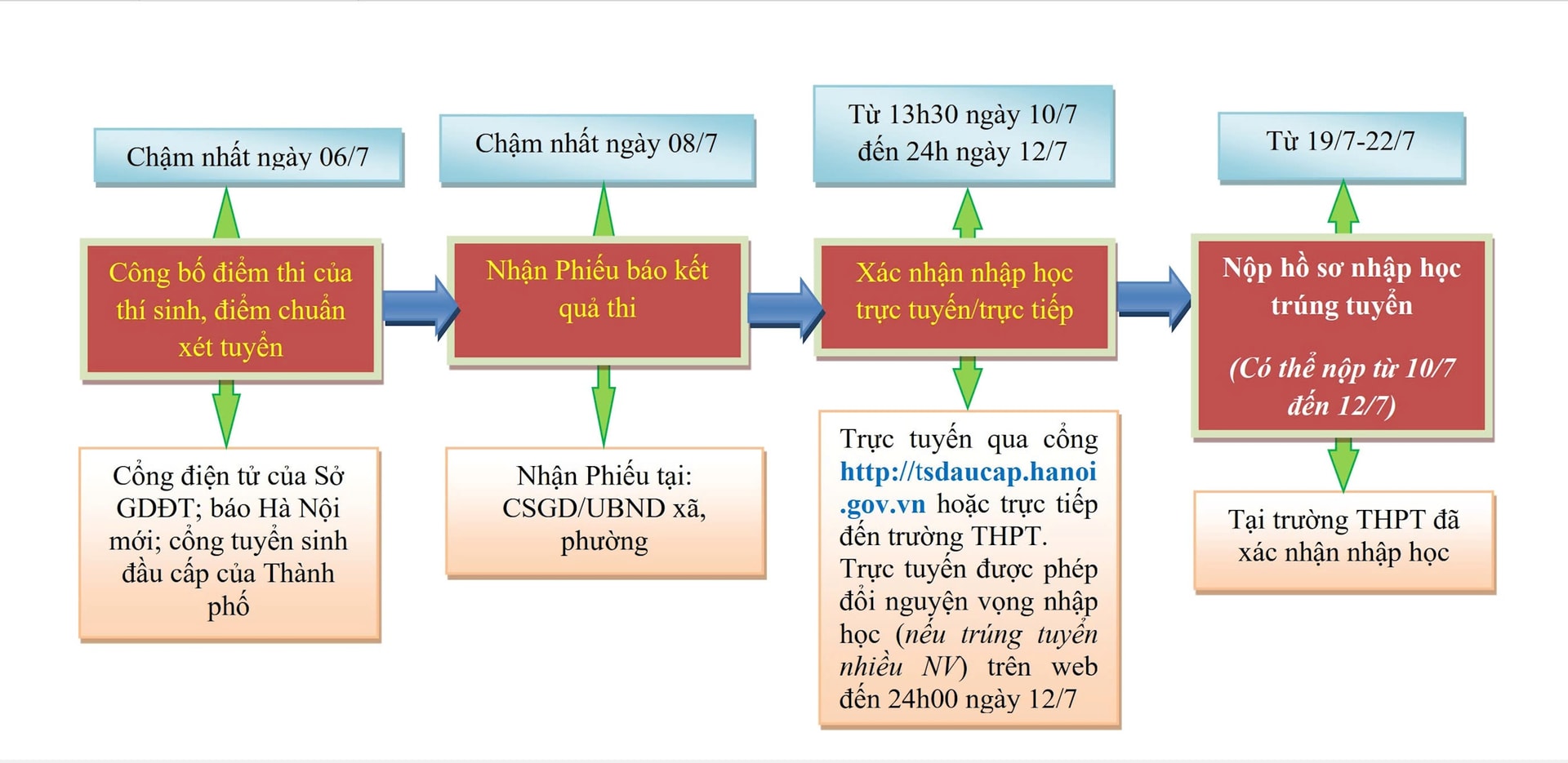 quy-trinh-nhap-hpc-lop-10.jpg