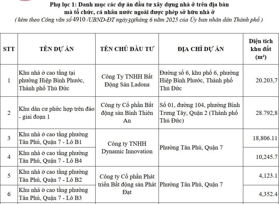 TP Hồ Chí Minh: 17 dự án cho phép tổ chức, cá nhân nước ngoài được sở hữu nhà ở