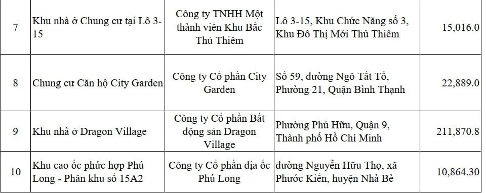 TP Hồ Chí Minh: 17 dự án cho phép tổ chức, cá nhân nước ngoài được sở hữu nhà ở