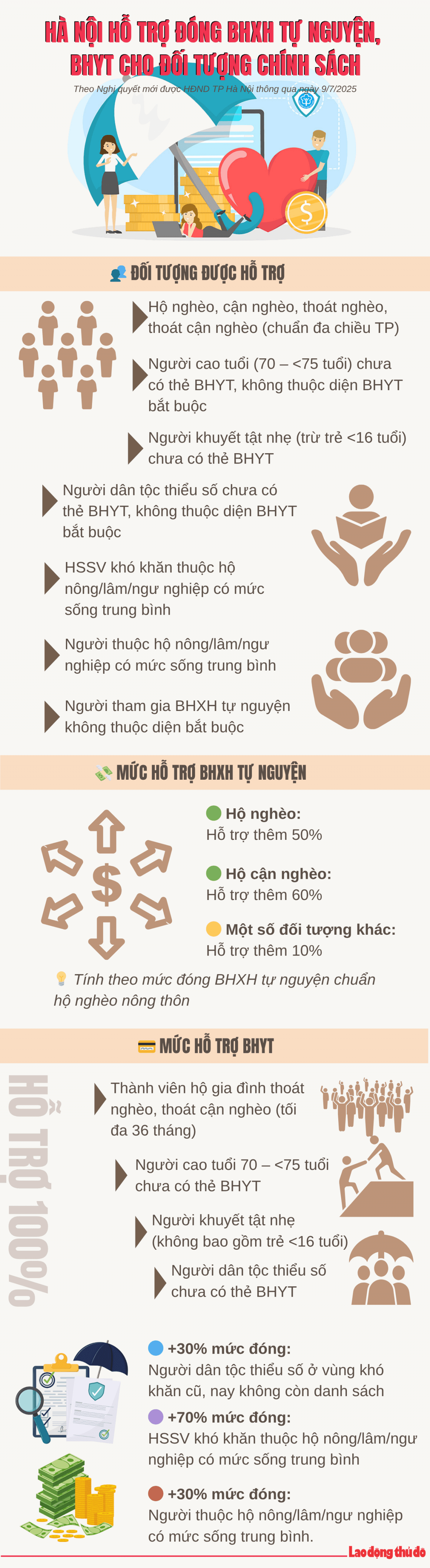 Hà Nội hỗ trợ đóng BHXH tự nguyện, BHYT cho đối tượng chính sách