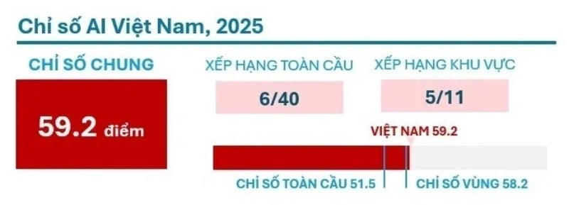 Việt Nam xếp hạng 6/40 quốc gia, vùng lãnh thổ trên Bảng chỉ số AI thế giới